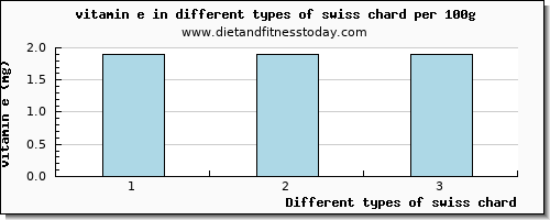 swiss chard vitamin e per 100g